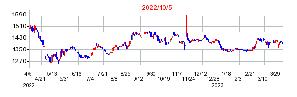 2022年10月5日 12:21前後のの株価チャート
